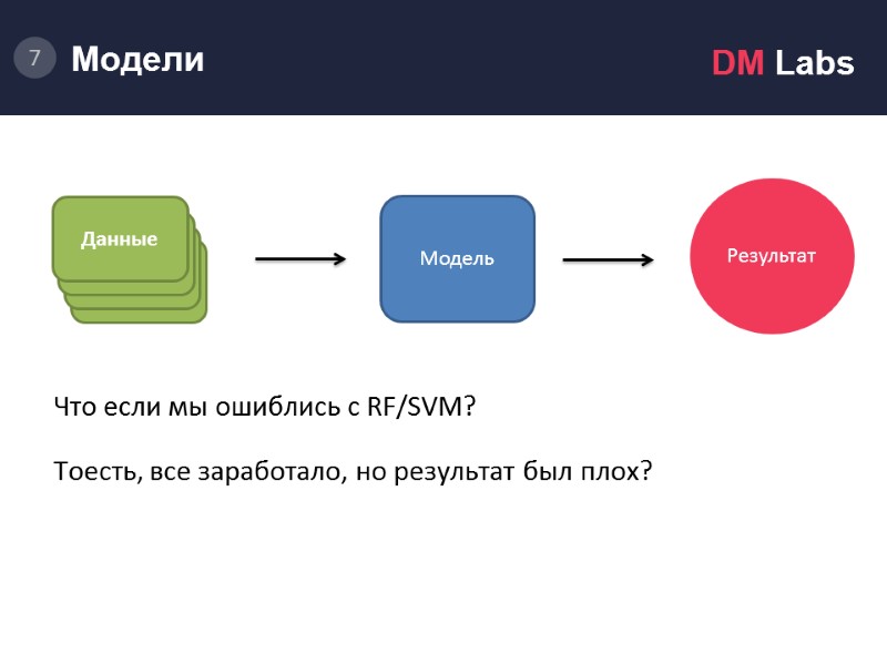 Модель.     Что если мы ошиблись с RF/SVM? Тоесть, все заработало,